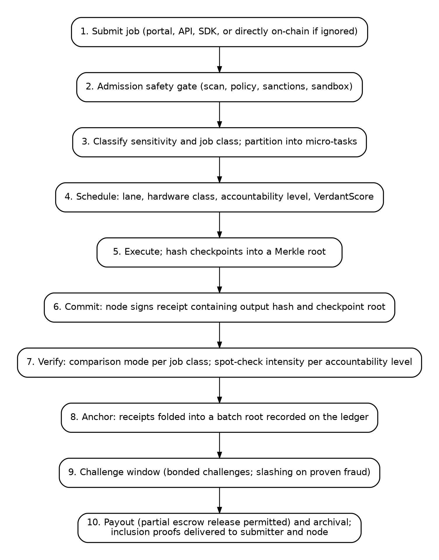 The ten steps of a REVO job, from submission to payout