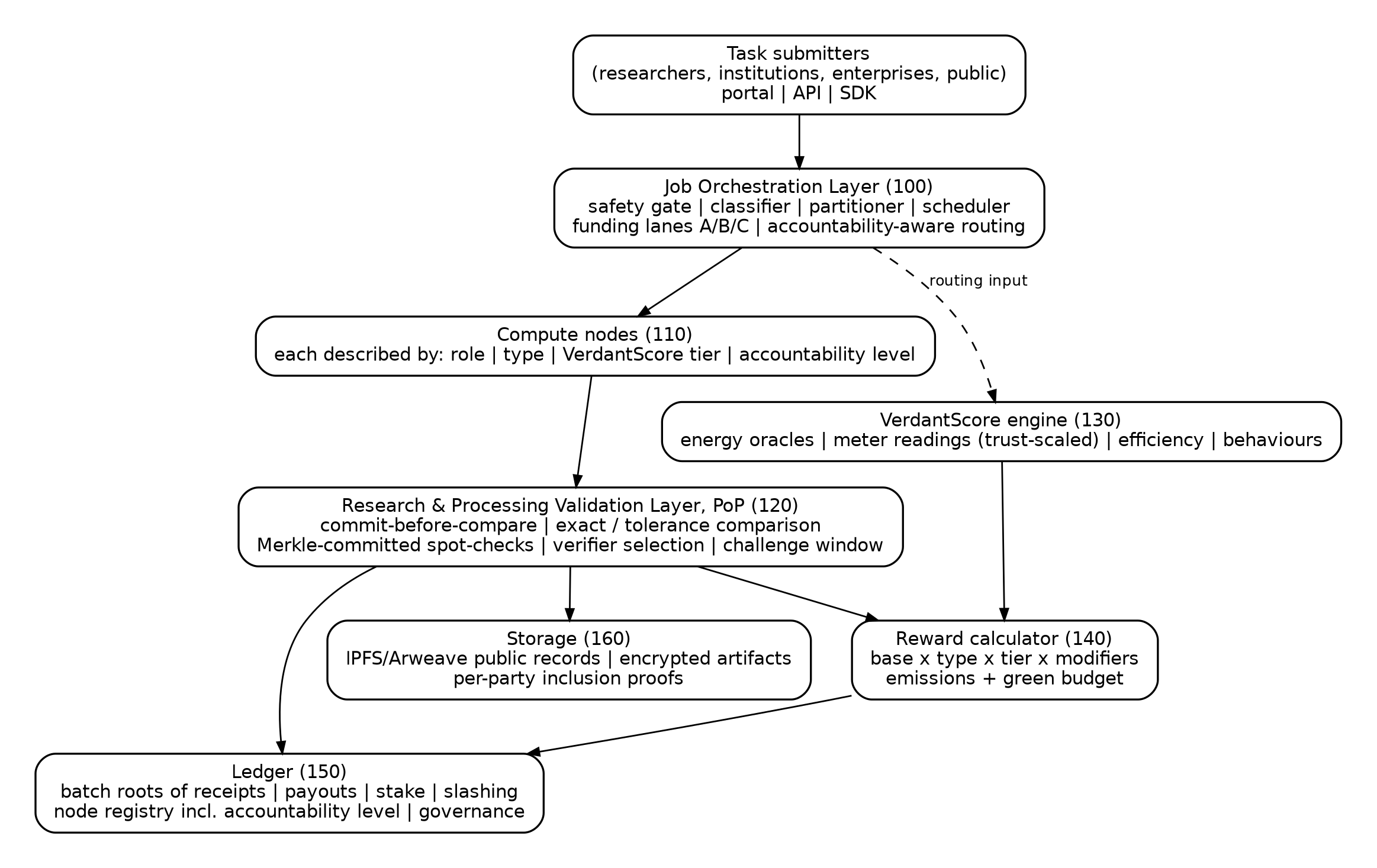 REVO system architecture: submitters, orchestration, compute nodes, verification, rewards, ledger and storage